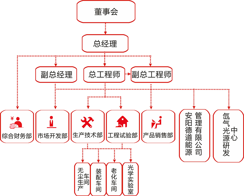 金秋照明組織架構(gòu)圖（定）